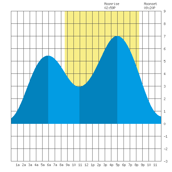 Sand Point tide chart for Friday, September 26, 2025