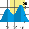 Sand Point tide chart for Friday, September 26, 2025