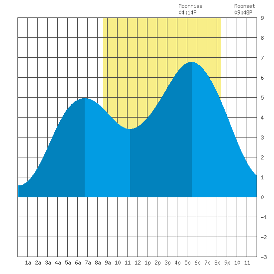 Sand Point tide chart for Saturday, September 27, 2025