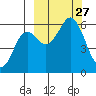 Sand Point tide chart for Saturday, September 27, 2025