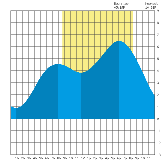 Sand Point tide chart for Sunday, September 28, 2025
