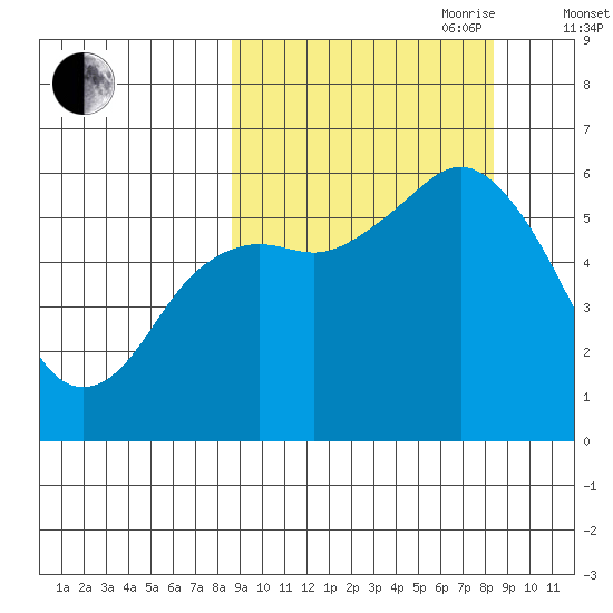 Sand Point tide chart for Monday, September 29, 2025