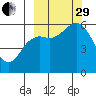 Sand Point tide chart for Monday, September 29, 2025