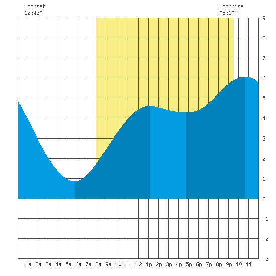 Sand Point tide chart for Tuesday, September 2, 2025