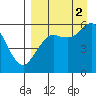 Sand Point tide chart for Tuesday, September 2, 2025