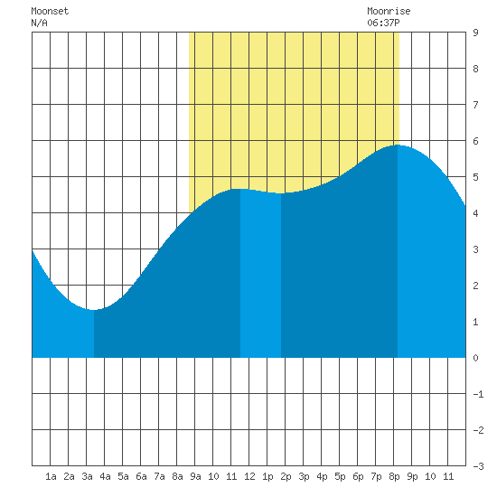 Sand Point tide chart for Tuesday, September 30, 2025