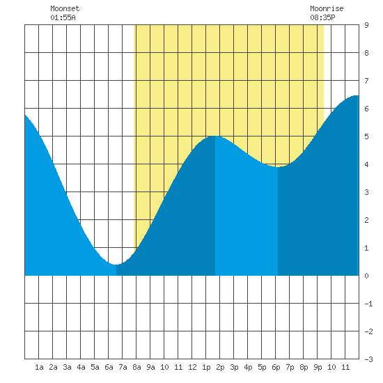Sand Point tide chart for Wednesday, September 3, 2025
