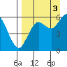 Sand Point tide chart for Wednesday, September 3, 2025