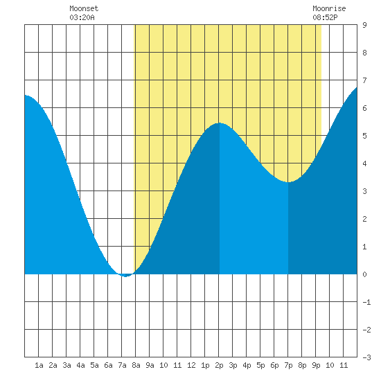 Sand Point tide chart for Thursday, September 4, 2025