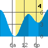 Sand Point tide chart for Thursday, September 4, 2025
