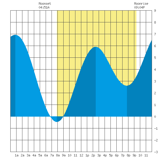 Sand Point tide chart for Friday, September 5, 2025