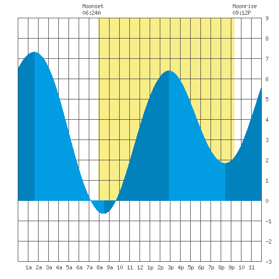 Sand Point tide chart for Saturday, September 6, 2025