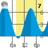 Sand Point tide chart for Sunday, September 7, 2025