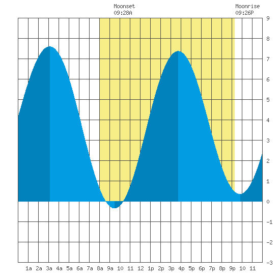 Sand Point tide chart for Monday, September 8, 2025