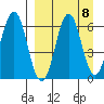 Sand Point tide chart for Monday, September 8, 2025