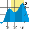 Sand Point tide chart for Sunday, October 12, 2025