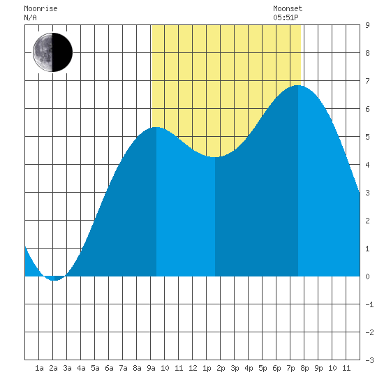 Sand Point tide chart for Monday, October 13, 2025