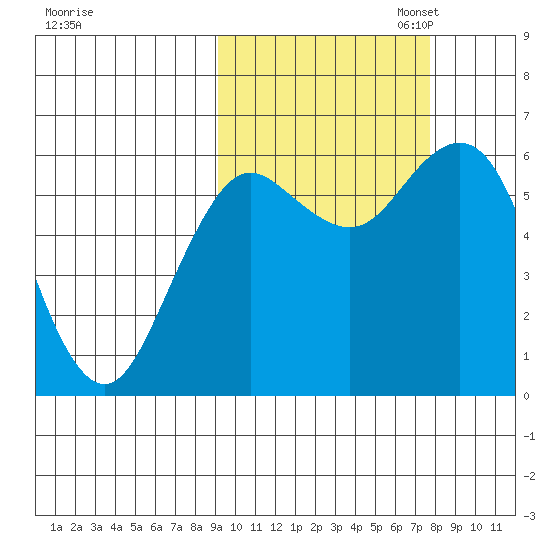 Sand Point tide chart for Tuesday, October 14, 2025