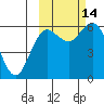 Sand Point tide chart for Tuesday, October 14, 2025