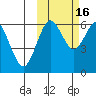 Sand Point tide chart for Thursday, October 16, 2025