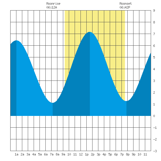 Sand Point tide chart for Saturday, October 18, 2025