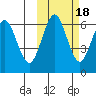 Sand Point tide chart for Saturday, October 18, 2025