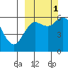 Sand Point tide chart for Wednesday, October 1, 2025