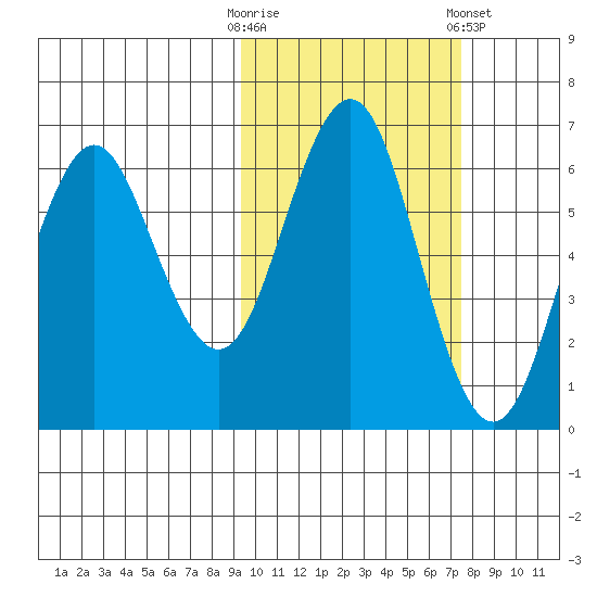 Sand Point tide chart for Monday, October 20, 2025