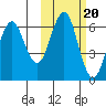 Sand Point tide chart for Monday, October 20, 2025