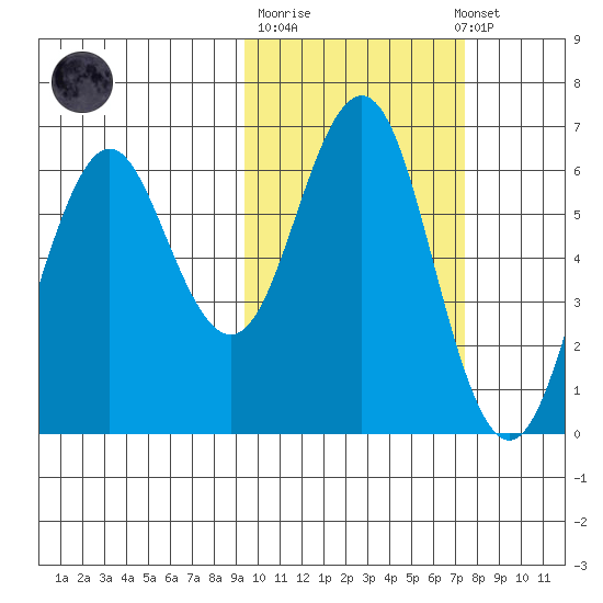Sand Point tide chart for Tuesday, October 21, 2025