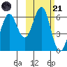 Sand Point tide chart for Tuesday, October 21, 2025