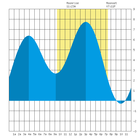 Sand Point tide chart for Wednesday, October 22, 2025