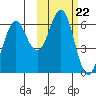Sand Point tide chart for Wednesday, October 22, 2025