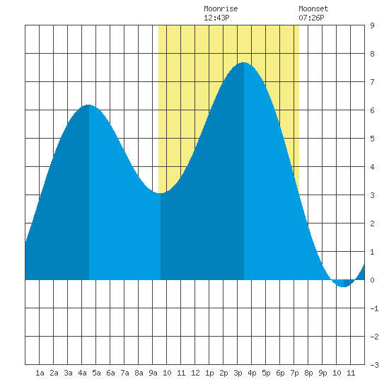 Sand Point tide chart for Thursday, October 23, 2025