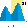 Sand Point tide chart for Thursday, October 23, 2025