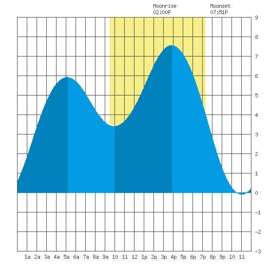 Sand Point tide chart for Friday, October 24, 2025