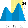 Sand Point tide chart for Friday, October 24, 2025