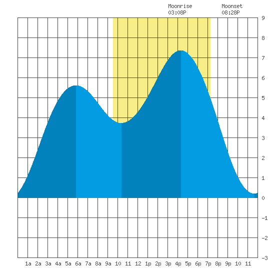 Sand Point tide chart for Saturday, October 25, 2025