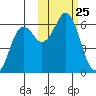 Sand Point tide chart for Saturday, October 25, 2025