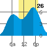 Sand Point tide chart for Sunday, October 26, 2025
