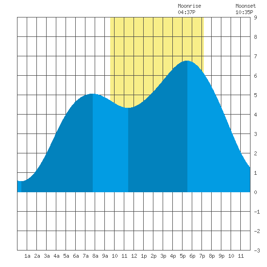 Sand Point tide chart for Monday, October 27, 2025