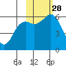 Sand Point tide chart for Tuesday, October 28, 2025