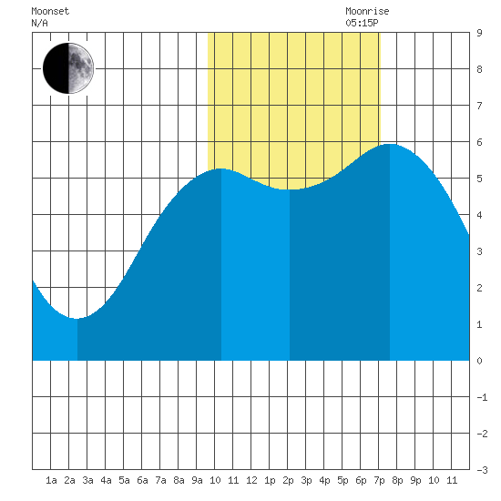 Sand Point tide chart for Wednesday, October 29, 2025