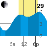 Sand Point tide chart for Wednesday, October 29, 2025
