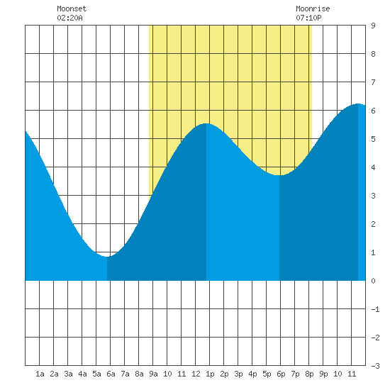 Sand Point tide chart for Thursday, October 2, 2025