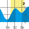 Sand Point tide chart for Thursday, October 2, 2025