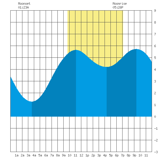 Sand Point tide chart for Thursday, October 30, 2025