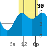 Sand Point tide chart for Thursday, October 30, 2025