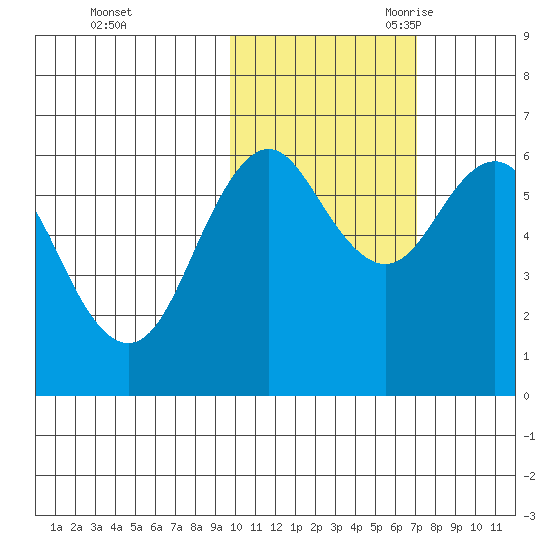 Sand Point tide chart for Friday, October 31, 2025