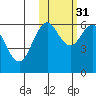Sand Point tide chart for Friday, October 31, 2025